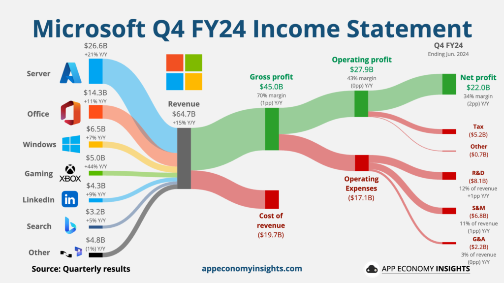 Microsoft Q4 FY24 Income Statement